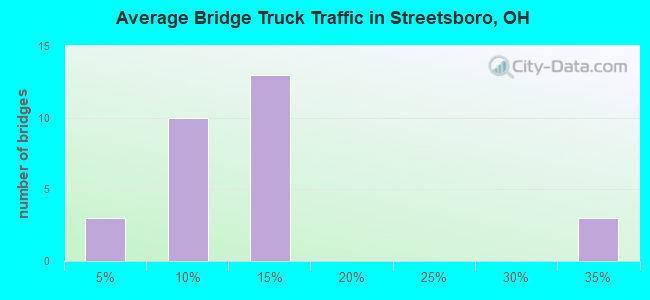 Average Bridge Truck Traffic in Streetsboro, OH