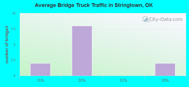 Average Bridge Truck Traffic in Stringtown, OK