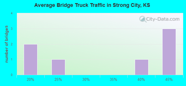 Average Bridge Truck Traffic in Strong City, KS