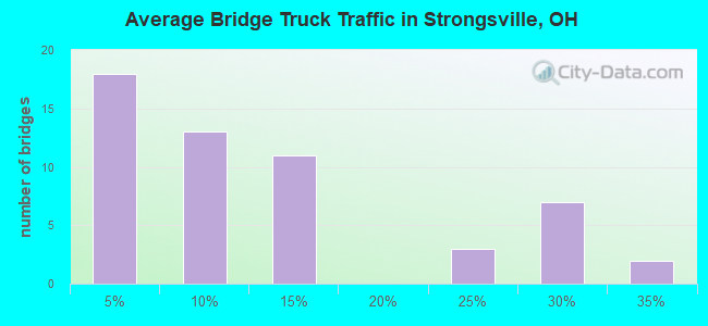 Average Bridge Truck Traffic in Strongsville, OH