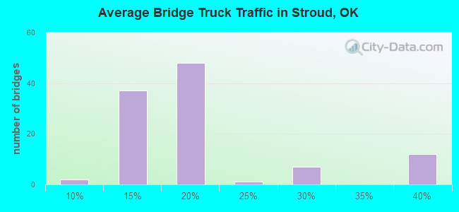 Average Bridge Truck Traffic in Stroud, OK