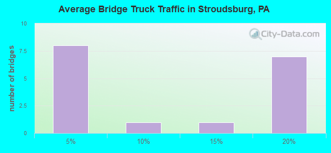 Average Bridge Truck Traffic in Stroudsburg, PA