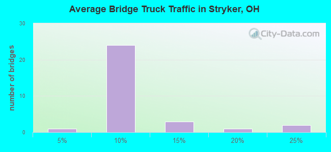 Average Bridge Truck Traffic in Stryker, OH
