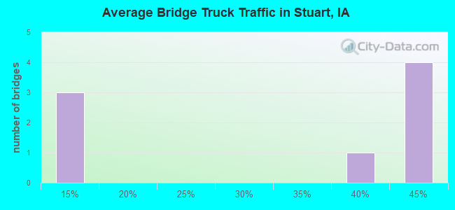 Average Bridge Truck Traffic in Stuart, IA