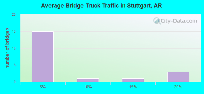 Average Bridge Truck Traffic in Stuttgart, AR