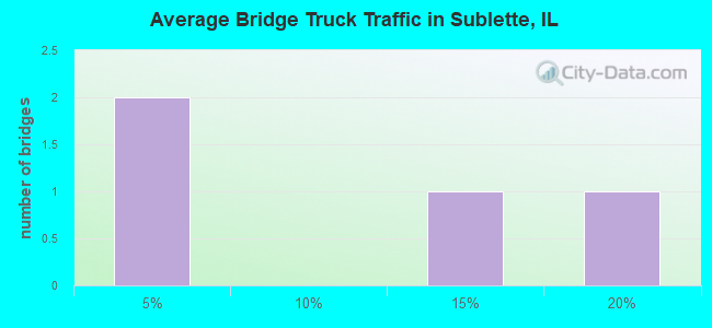 Average Bridge Truck Traffic in Sublette, IL