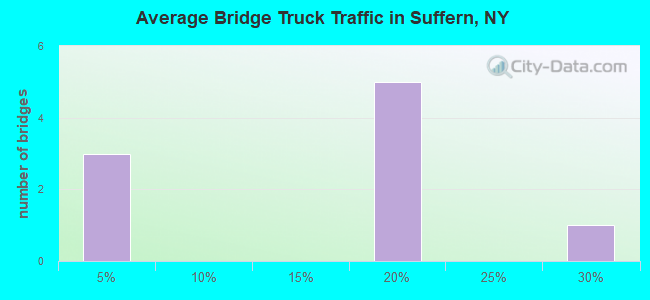 Average Bridge Truck Traffic in Suffern, NY