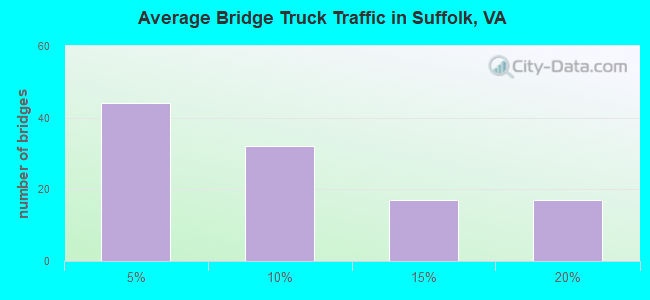 Average Bridge Truck Traffic in Suffolk, VA