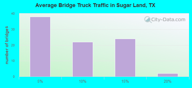 Average Bridge Truck Traffic in Sugar Land, TX