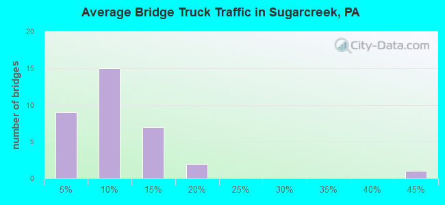 Average Bridge Truck Traffic in Sugarcreek, PA