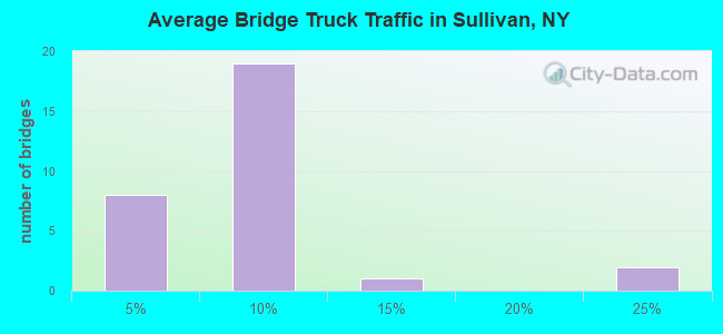 Average Bridge Truck Traffic in Sullivan, NY
