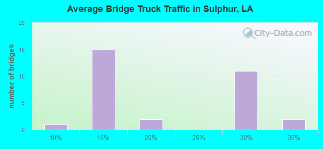 Average Bridge Truck Traffic in Sulphur, LA