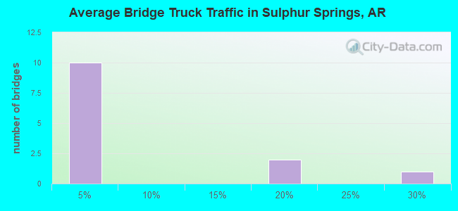 Average Bridge Truck Traffic in Sulphur Springs, AR