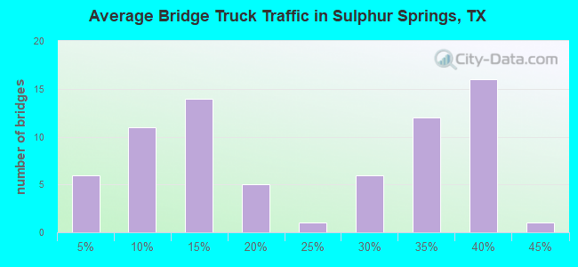 Average Bridge Truck Traffic in Sulphur Springs, TX