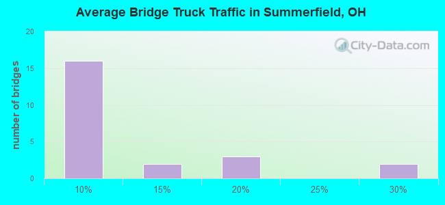 Average Bridge Truck Traffic in Summerfield, OH