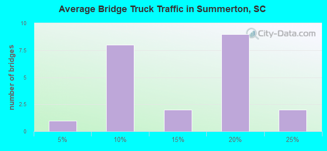 Average Bridge Truck Traffic in Summerton, SC