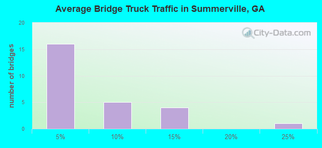 Average Bridge Truck Traffic in Summerville, GA