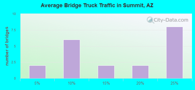 Average Bridge Truck Traffic in Summit, AZ