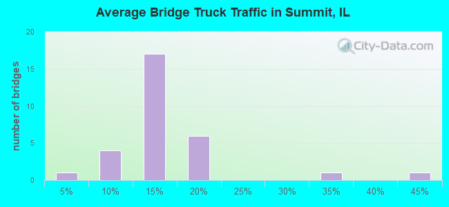 Average Bridge Truck Traffic in Summit, IL