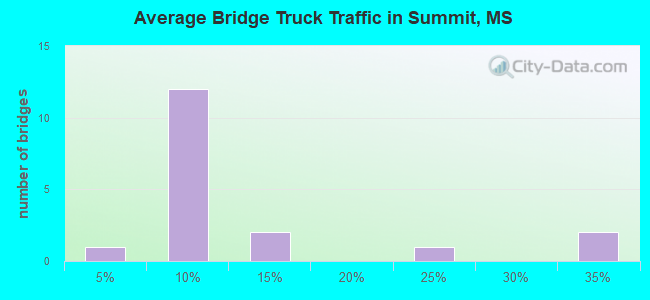 Average Bridge Truck Traffic in Summit, MS
