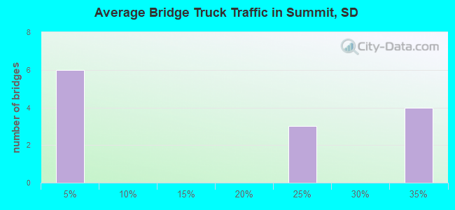 Average Bridge Truck Traffic in Summit, SD