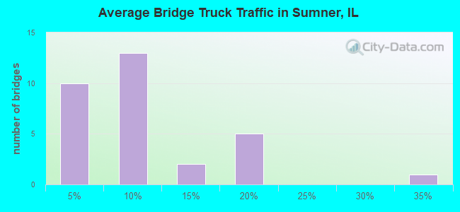 Average Bridge Truck Traffic in Sumner, IL