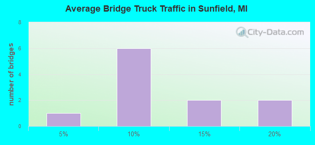 Average Bridge Truck Traffic in Sunfield, MI