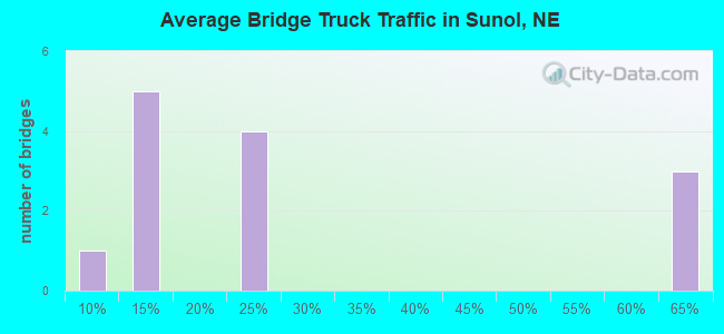 Average Bridge Truck Traffic in Sunol, NE