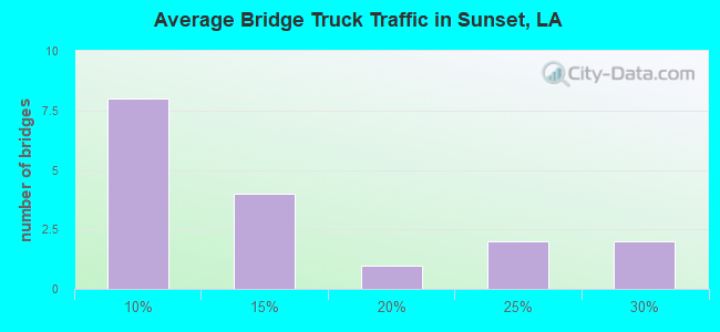 Average Bridge Truck Traffic in Sunset, LA