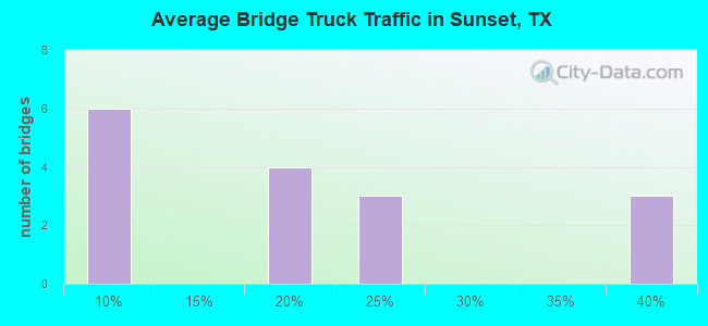 Average Bridge Truck Traffic in Sunset, TX