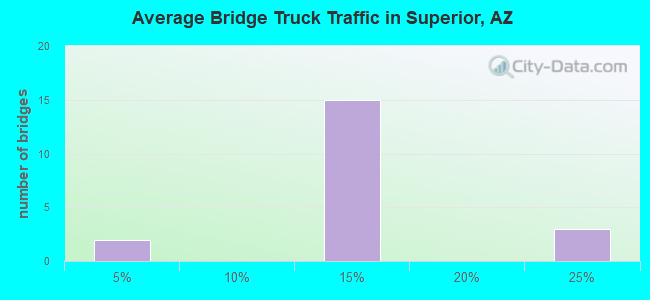Average Bridge Truck Traffic in Superior, AZ
