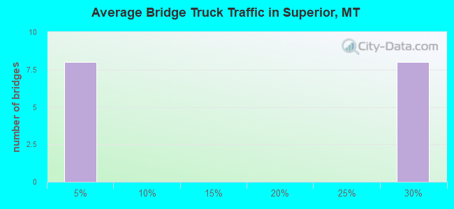Average Bridge Truck Traffic in Superior, MT