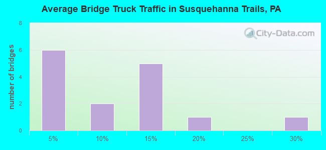 Average Bridge Truck Traffic in Susquehanna Trails, PA