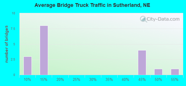Average Bridge Truck Traffic in Sutherland, NE