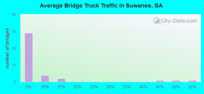 Average Bridge Truck Traffic in Suwanee, GA