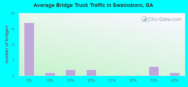 Average Bridge Truck Traffic in Swainsboro, GA