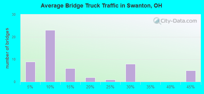Average Bridge Truck Traffic in Swanton, OH