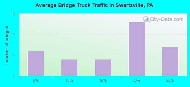 Average Bridge Truck Traffic in Swartzville, PA