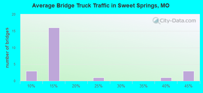 Average Bridge Truck Traffic in Sweet Springs, MO