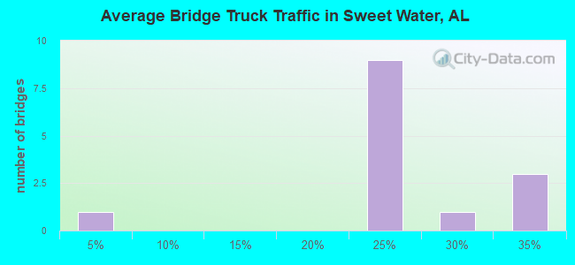 Average Bridge Truck Traffic in Sweet Water, AL