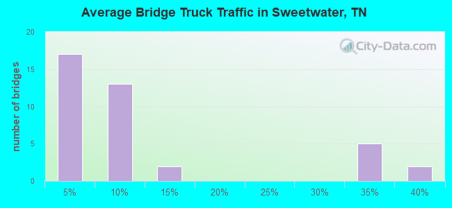Average Bridge Truck Traffic in Sweetwater, TN