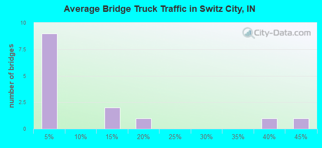 Average Bridge Truck Traffic in Switz City, IN
