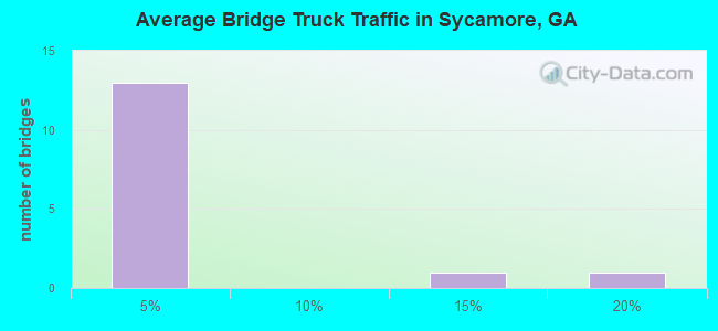 Average Bridge Truck Traffic in Sycamore, GA