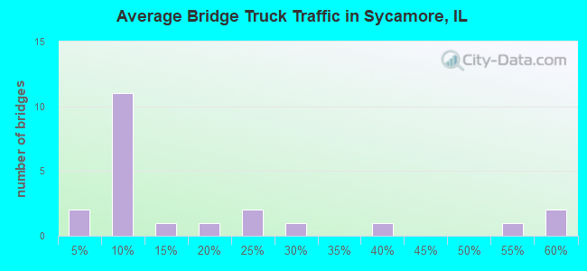 Average Bridge Truck Traffic in Sycamore, IL