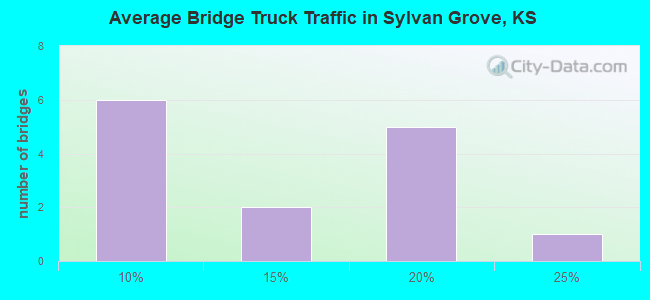 Average Bridge Truck Traffic in Sylvan Grove, KS
