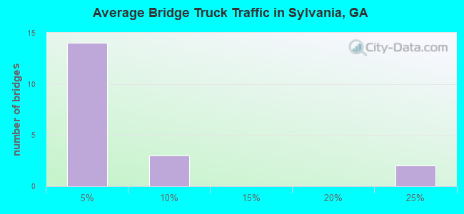 Average Bridge Truck Traffic in Sylvania, GA