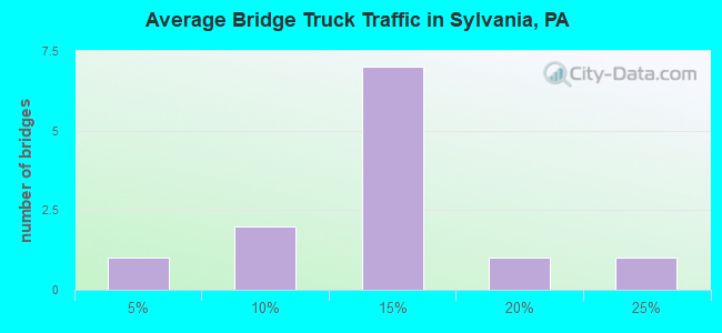 Average Bridge Truck Traffic in Sylvania, PA