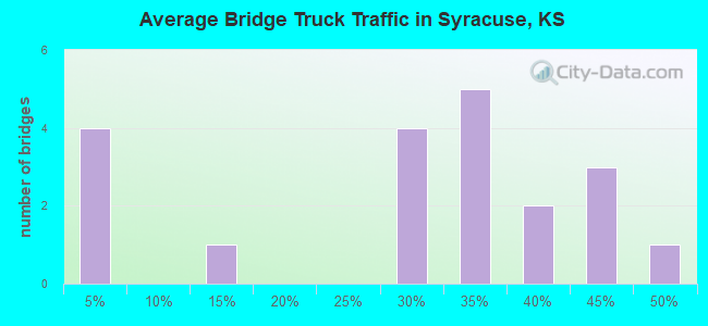 Average Bridge Truck Traffic in Syracuse, KS