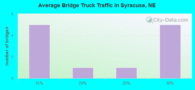 Average Bridge Truck Traffic in Syracuse, NE