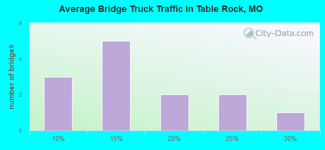 Average Bridge Truck Traffic in Table Rock, MO